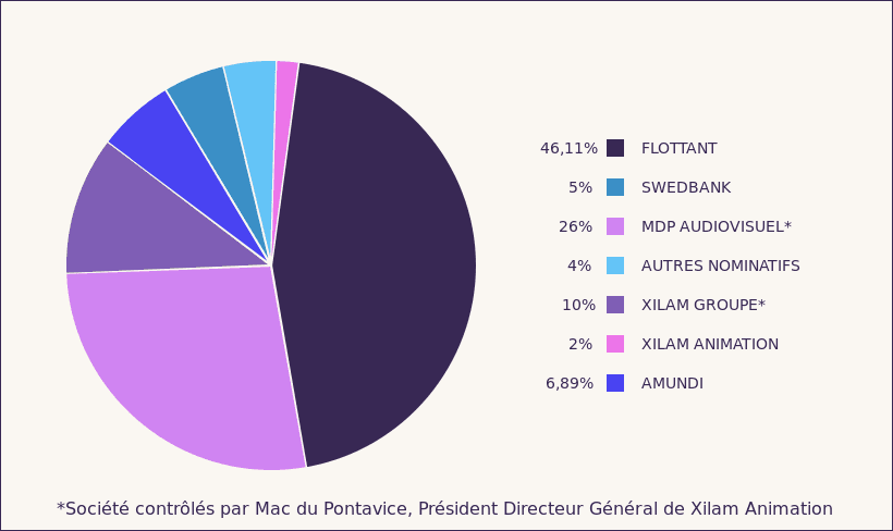 répartition du capital